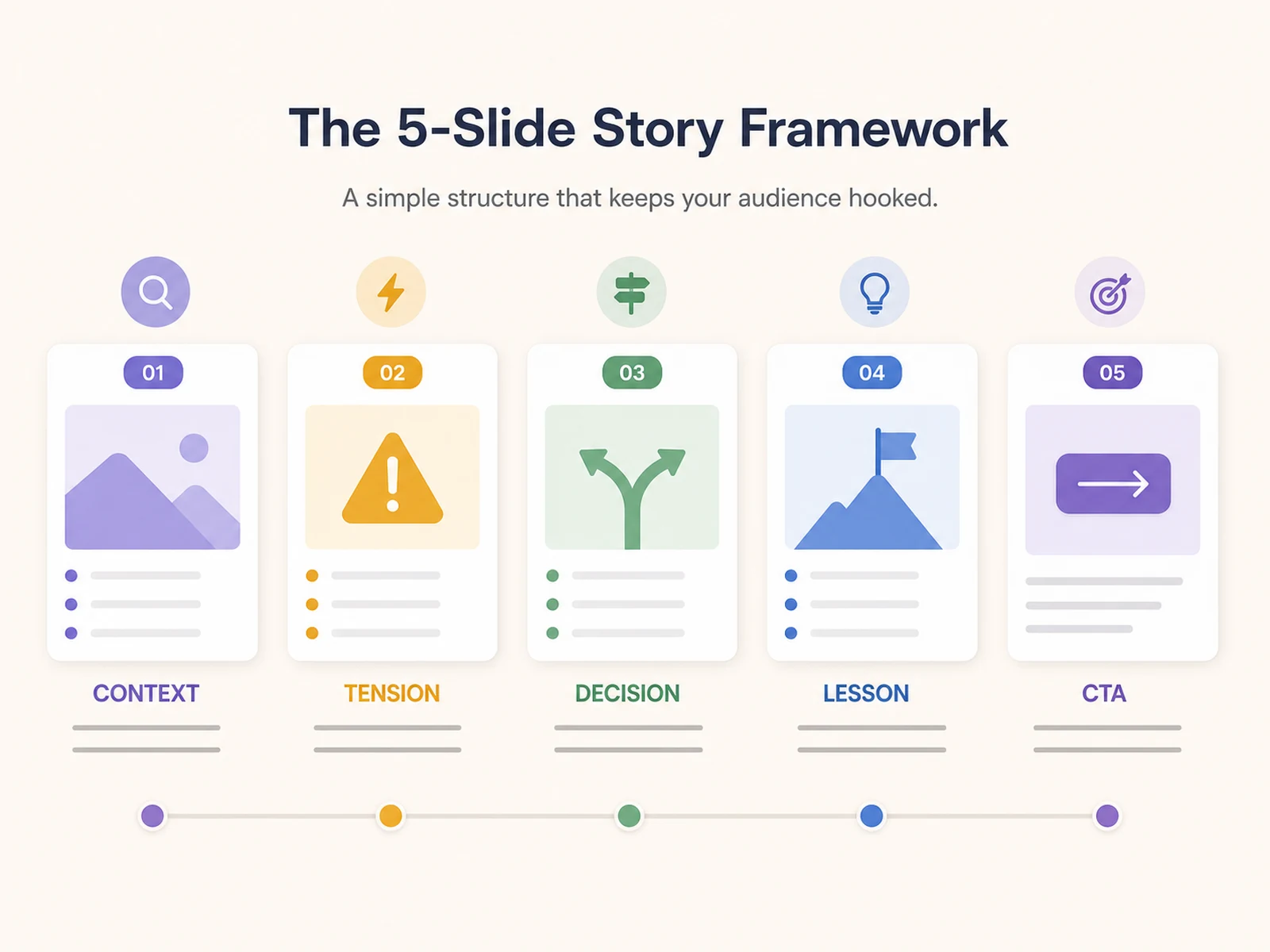 Founder carousel structure with context tension decision lesson CTA