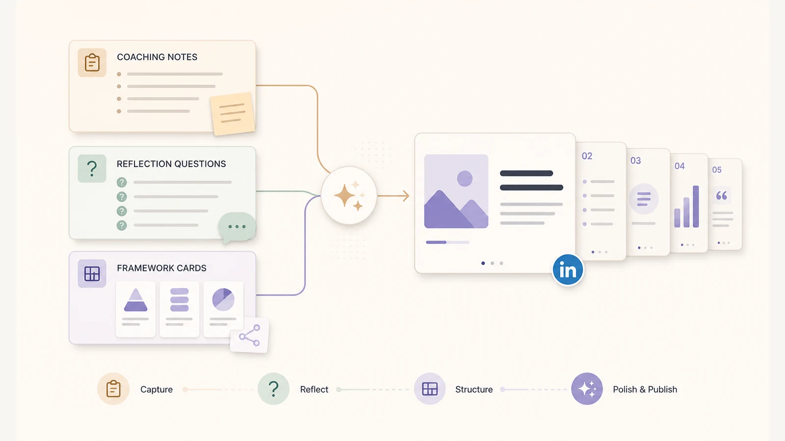 Coaching notes transformed into LinkedIn carousel ideas